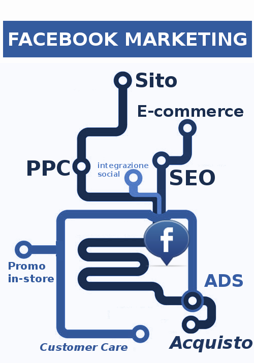 corso facebook verona